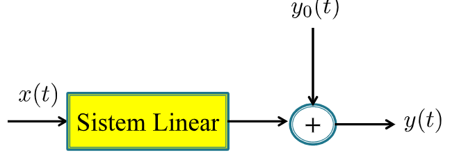 Yo(t)
x(t)
Sistem Linear
+
y(t)
