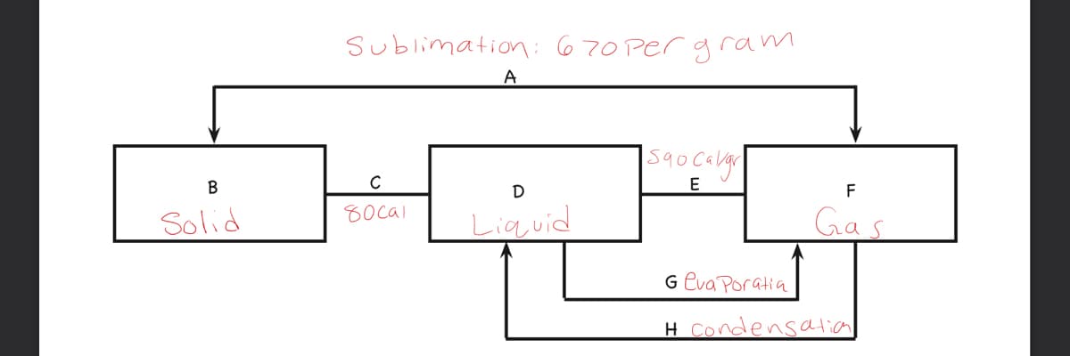 Sublimation: 670 Pergram
A
C
E
D
F
8Ocal
Solid
Gas
Liquid
G eva Poratia
H Condensatia
