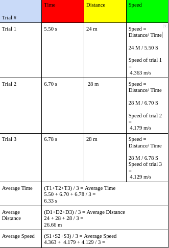 Trial #
Trial 1
Trial 2
Trial 3
Average Time
Average
Distance
Average Speed
Time
5.50 s
6.70 s
6.78 s
Distance
24 m
28 m
28 m
(T1+T2+T3) / 3 = Average Time
5.50 +6.70 +6.78/3=
6.33 s
(D1+D2+D3)/3 = Average Distance
24+28+28/3=
26.66 m
(S1+S2+S3)/3 = Average Speed
4.363+ 4.179 + 4.129/3=
Speed
Speed =
Distance/Time
24 M/5.50 S
Speed of trial 1
=
4.363 m/s
Speed=
Distance/Time
28 M/6.70 S
Speed of trial 2
=
4.179 m/s
Speed =
Distance/Time
28 M/6.78 S
Speed of trial 3
4.129 m/s