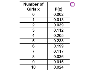 Number of
Girls x
P(x)
0.002
1
0.013
0.039
3
0.112
4
0.205
0.238
6
0.199
7
0.117
8
0.036
9
0.015
10
0.024
