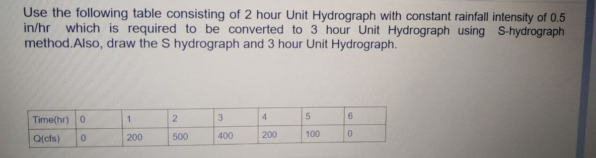 Use the following table consisting of 2 hour Unit Hydrograph with constant rainfall intensity of 0.5
in/hr
method.Also, draw the S hydrograph and 3 hour Unit Hydrograph.
which is required to be converted to 3 hour Unit Hydrograph using S-hydrograph
Time(hr) 0
1
2.
3.
4.
Q(cfs)
200
500
400
200
100
0.
