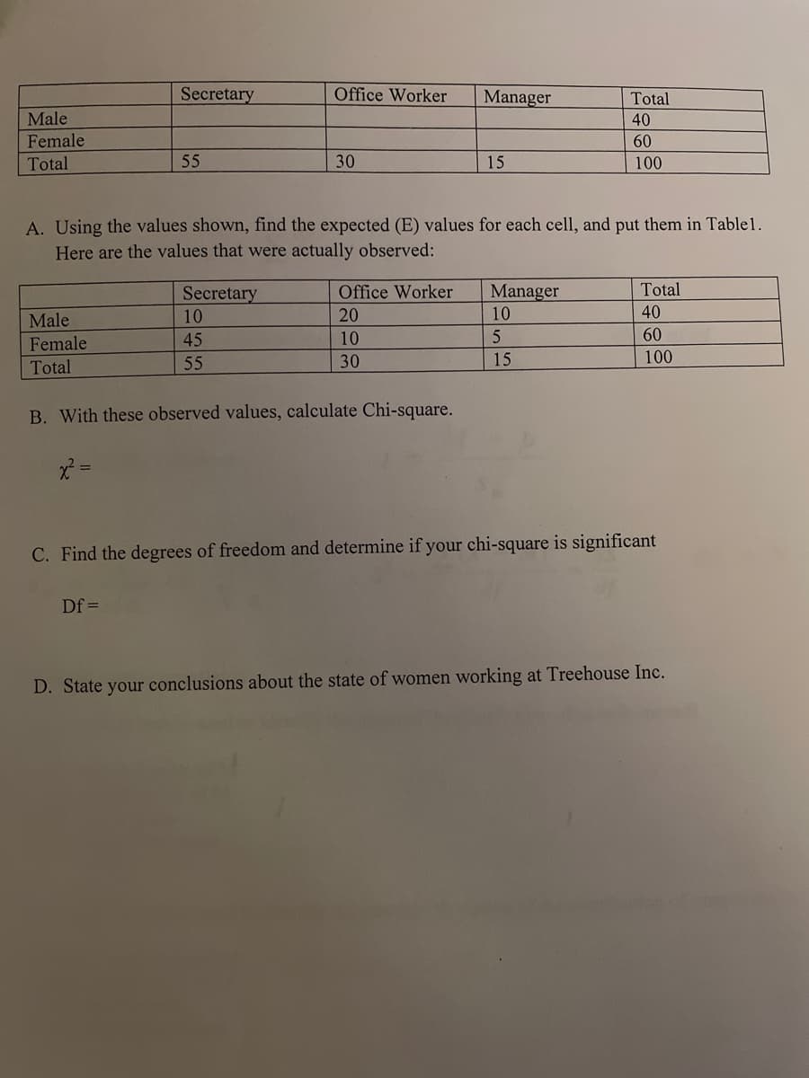 Secretary
Office Worker
Manager
Total
40
60
30
15
100
Male
Female
Total
55
A. Using the values shown, find the expected (E) values for each cell, and put them in Table1.
Here are the values that were actually observed:
Male
Secretary
10
Female
45
Total
55
Office Worker
Manager
Total
20
10
40
10
30
5
15
60
100
B. With these observed values, calculate Chi-square.
x² =
C. Find the degrees of freedom and determine if your chi-square is significant
Df=
D. State your conclusions about the state of women working at Treehouse Inc.