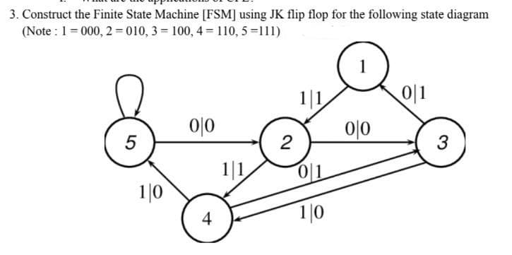 3. Construct the Finite State Machine [FSM] using JK flip flop for the following state diagram
(Note : 1= 000, 2 = 010, 3 = 100, 4 = 110, 5 =111)
1|1
0|1
0|0
5
3
1|1
01
1|0
4
1|0
