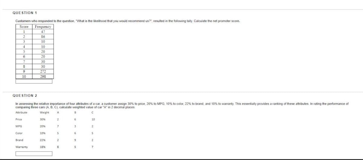 QUE STION 1
Customers who responded to the question, "What is the likelihood that you would recommend us?", resulted in the following tally. Calculate the net promoter score.
Score
Frequency
1
47
86
3
10
10
20
6.
20
30
30
272
298
69
10
QUESTION 2
In assessing the relative importance of four attributes of a car, a customer assign 309% to price, 20% to MPG, 10% to color, 22% to brand, and 18% to warranty. This essentially provides a ranking of these attributes. In rating the performance of
comparing three cars (A, B, C), calculate weighted value of car "A" in 2 decimal places.
Attribute
Weight
A
Price
30%
2.
10
MPG
20%
7.
2
Color
10%
5
Brand
226
2
Warranty
18%
