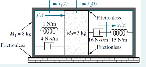 M₁ = 8 kg|
Frictionless
f(1)
► X₁ (1) —
-X₂ (1)
1 N/m
oooo
0000 M₂-3 kg
4 N-s/m
C
Frictionless
ਮਈ
-X3(1)
oooo
16 N-s/m 15 N/m
Frictionless