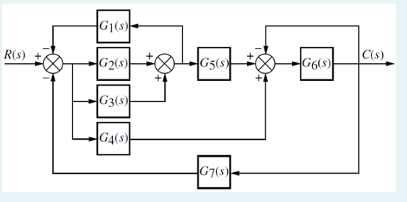 R(S)
G₁(s)
G₂(s)
G3(s)
G4(s)
G5(s)
G7(s)
G6(s)
C(s)