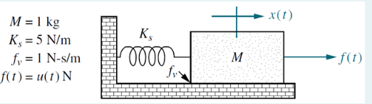 M = 1 kg
K, = 5 N/m
fy = 1 N-s/m
f(t) = u(t) N
K
0000
M
X(t)
- f(t)