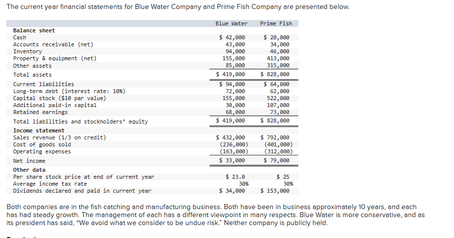 The current year financial statements for Blue Water Company and Prime Fish Company are presented below.
Balance sheet
Cash
Accounts receivable (net)
Inventory
Property & equipment (net)
Other assets
Total assets
Current liabilities
Long-term debt (interest rate: 10 %)
Capital stock ($10 par value)
Additional paid-in capital
Retained earnings
Total liabilities and stockholders' equity
Income statement
Sales revenue (1/3 on credit)
Cost of goods sold
Operating expenses
Net income
Other data
Per share stock price at end of current year
Average income tax rate
Dividends declared and paid in current year
Blue Water
$ 42,000
43,000
94,000
155,000
85,000
$ 419,000
$ 94,000
72,000
155,000
30,000
68,000
$ 419,000
$ 432,000
(236,000)
(163,000)
$ 33,000
$ 23.0
30%
$ 34,000
Prime Fish
$ 20,000
34,000
46,000
413,000
315,000
$ 828,000
$ 64,000
62,000
522,000
107,000
73,000
$ 828,000
$ 792,000
(401,000)
(312,000)
$ 79,000
$ 25
30%
$ 153,000
Both companies are in the fish catching and manufacturing business. Both have been in business approximately 10 years, and each
has had steady growth. The management of each has a different viewpoint in many respects. Blue Water is more conservative, and as
its president has said, "We avoid what we consider to be undue risk." Neither company is publicly held.