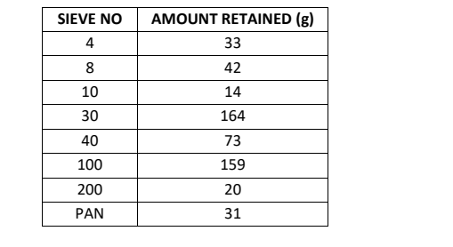 SIEVE NO
AMOUNT RETAINED (g)
33
8
42
10
14
30
164
40
73
100
159
200
20
PAN
31
