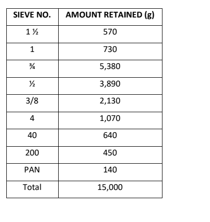 SIEVE NO.
AMOUNT RETAINED (g)
570
1
730
5,380
3,890
3/8
2,130
4
1,070
40
640
200
450
PAN
140
Total
15,000
