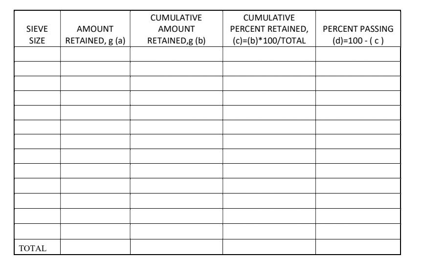 CUMULATIVE
CUMULATIVE
SIEVE
AMOUNT
AMOUNT
PERCENT RETAINED,
PERCENT PASSING
SIZE
RETAINED, g (a)
RETAINED,g (b)
(c)=(b)*100/TOTAL
(d)=100 - (c)
ТОTAL
