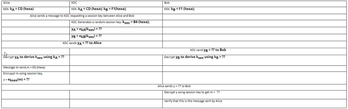 Alice
KDC
Bob
KEK: kA = CD (hexa)
KEK: kA = CD (hexa); kg = F1(hexa);
КЕК: kв 3D F1 (hexa);
Alice sends a message to KDC requesting a session key between Alice and Bob
KDC Generates a random session key: kses = B4 (hexa);
YA = ekA(kses) = ??
YB = ekB(kses) = ??
KDC sends yA = ?? to Alice
KDC send yB = ?? to Bob
Děcrypt yA to derive kses using kA = ??
Decrypt yB to derive kses using kg = ??
Message to send,m = E6 (Hexa)
Encrypyt m using session key,
y = ekses(m) = ??
Alice sends y = ?? to Bob
Decrypt y using session key to get m = ??
Verify that this is the message sent by Alice
