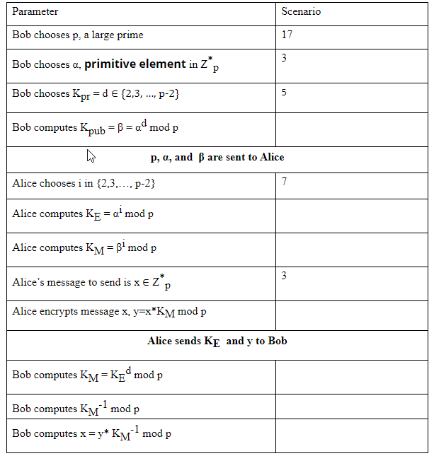 Parameter
Scenario
Bob chooses p, a large prime
17
3
Bob chooses a, primitive element in Zn
Bob chooses Kpr = d E {2,3, ., p-2}
Bob computes Kpub = ß = aª mod p
p, a, and ß are sent to Alice
Alice chooses i in {2,3,..., p-2}
7
....:
Alice computes KẸ = a' mod p
Alice computes KM=B'mod p
3
Alice's message to send is x € Z*,
Alice encrypts message x, y=x*KM mod p
Alice sends KE and y to Bob
Bob computes KM=Kg°mod p
Bob computes KM' mod p
Bob computes x = y* KM mod p
