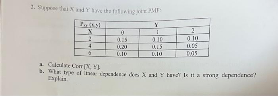 2. Suppose that X and Y have the following joint PMF:
Y
1
0.10
0.15
0.10
P»
(x,y)
X
2
4
6
0
0.15
0.20
0.10
2
0.10
0.05
0.05
a. Calculate Corr [X, Y].
b. What type of linear dependence does X and Y have? Is it a strong dependence?
Explain.