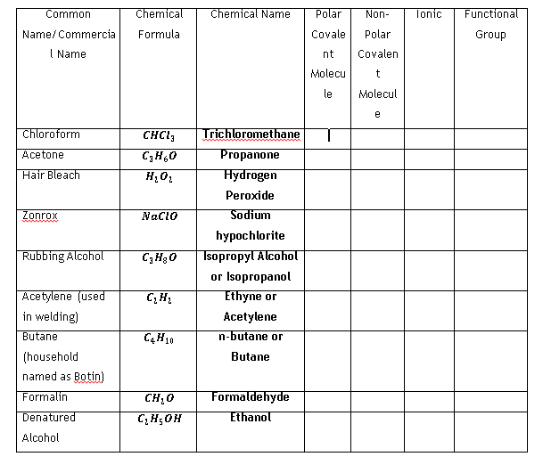 Common
Chemical
Chemical Name
Polar
Non-
Tonic
Functional
Name/Commercia
Formula
Covale
Polar
Group
I Name
nt
Covalen
Molecu
le
Molecul
Chloroform
CHCI,
Trichloromethane
Acetone
C;H,0
Propanone
Hair Bleach
Hydrogen
Peroxide
Zonrox
Nacio
Sodium
wwm w
hypochlorite
Isopropyl Alcohol
or Isopropanol
Ethyne or
Rubbing Alcohol
Acetylene (used
in welding)
Acetylene
Butane
C4H10
n-butane or
(household
Butane
named as Botin)
Formalin
CH 0
Formaldehyde
Denatured
Ethanol
Alcohol
