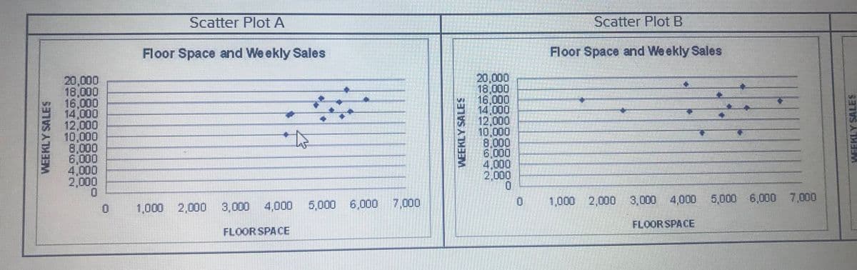 Scatter Plot A
Scatter Plot B
Floor Space and We ekly Sales
Floor Space and We ekly Sales
20,000
18,000
16,000
14,000
12,000
10,000
8,000
6,000
4,000
2,000
20,000
18,000
16,000
14,000
12,000
10,000
8,000
6,000
4,000
2,000
0.
1,000 2,000 3,000
4,000 5,000 6,000 7,000
1,000 2,000 3,000 4,000 5,000 6,000 7,000
FLOORSPACE
FLOOR SPACE
WEEKLY SALES
WEEKLY SALES
WEEKLY SALES
