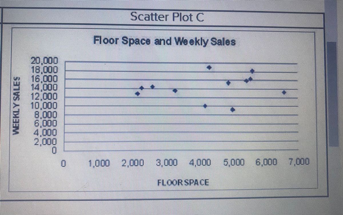 Scatter Plot C
Floor Space and Weekly Sales
20,000
18,000
16,000
14,000
12,000
10,000
8,000
6,000
4,000
2,000
0.
1.
1,000 2,000
0 3,000 4,000 5,000 6,000 7,000
FLOOR SPACE
5ョTSATHEM
