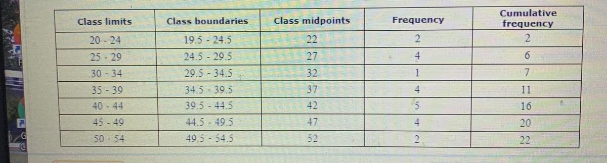 Cumulative
frequency
Class limits
Class boundaries
Class midpoints
Frequency
20-24
19.5 24.5
2
2.
25-29
24.5 29.5
27
4
30-34
29.5 34.5
32
1.
7
35-39
34.5 39.5
37
4.
11
40 - 44
39.5 44.5
42
5.
16
45 -49
44.5- 49.5
47
4
20
50-54
49.5 54.5
52
22
