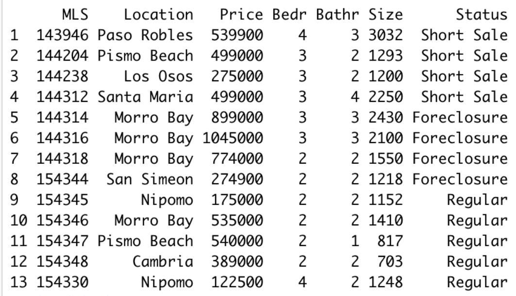 MLS
Location
Price Bedr Bathr Size
Status
143946 Paso Robles 539900
4
3 3032 Short Sale
2 144204 Pismo Beach 499000
Los Osos 275000
2 1293 Short Sale
2 1200 Short Sale
3
3 144238
3
4
144312 Santa Maria 499000
3
4 2250 Short Sale
5 144314
Morro Bay 899000
Morro Bay 1045000
Morro Bay 774000
8 154344 San Simeon 274900
Nipomo 175000
Morro Bay 535000
3
3 2430 Foreclosure
6 144316
3
3 2100 Foreclosure
2 1550 Foreclosure
2 1218 Foreclosure
2 1152
2 1410
1 817
2 703
2 1248
7
144318
2
2
Regular
Regular
Regular
Regular
Regular
9.
154345
2
10 154346
2
11 154347 Pismo Beach 540000
2
12 154348
Cambria 389000
2
13 154330
Nipomo 122500
4
