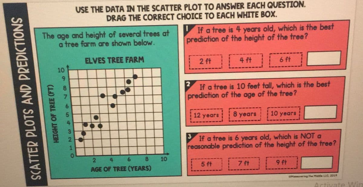 USE THE DATA IN THE SCATTER PLOT TO ANSWER EACH QUESTION.
DRAG THE CORRECT CHOICE TO EACH WHITE BOX.
The age and height of several trees at
a tree farm are shown below.
V If a tree is 4 years old, which is the best
prediction of the height of the tree?
ELVES TREE FARM
2 ft
4 ft
6 ft
10
If a tree is 10 feet tall, which is the best
prediction of the age of the tree?
12 years
8 years
10 years
If a tree is 6 years old, which is NOT a
reasonable prediction of the height of the tree?
2
4 6 8
10
5 ft
7 ft
AGE OF TREE (YEARS)
OManecvering the Middle LLC, 2019
Artivate Win
SCATTER PLOTS AND PREDICTIONS
HEIGHT OF TREE (FT)
168 7654 3210
