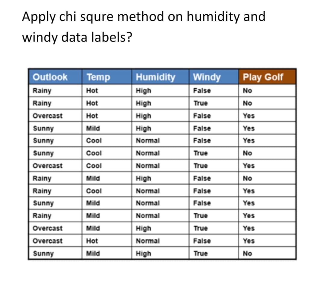 Apply chi squre method on humidity and
windy data labels?
Outlook
Temp
Humidity Windy
Play Golf
Rainy
Hot
High
High
False
No
Rainy
Hot
True
No
High
High
Overcast
Hot
False
Yes
Sunny
Mild
False
Yes
Sunny
Cool
Normal
False
Yes
Sunny
Cool
Normal
True
No
Overcast
Cool
Normal
True
Yes
Rainy
Mild
High
False
No
Rainy
Cool
Normal
False
Yes
Sunny
Mild
Normal
False
Yes
Rainy
Mild
Normal
True
Yes
Overcast
Mild
High
True
Yes
Overcast
Hot
Normal
False
Yes
Sunny
Mild
High
True
No
