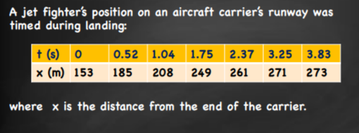 A jet fighter's position on an aircraft carrier's runway was
timed during landing:
0.52 1.04 1.75 2.37 3.25 3.83
208 249 261 271 273
+ (s) 0
x (m) 153 185
where x is the distance from the end of the carrier.