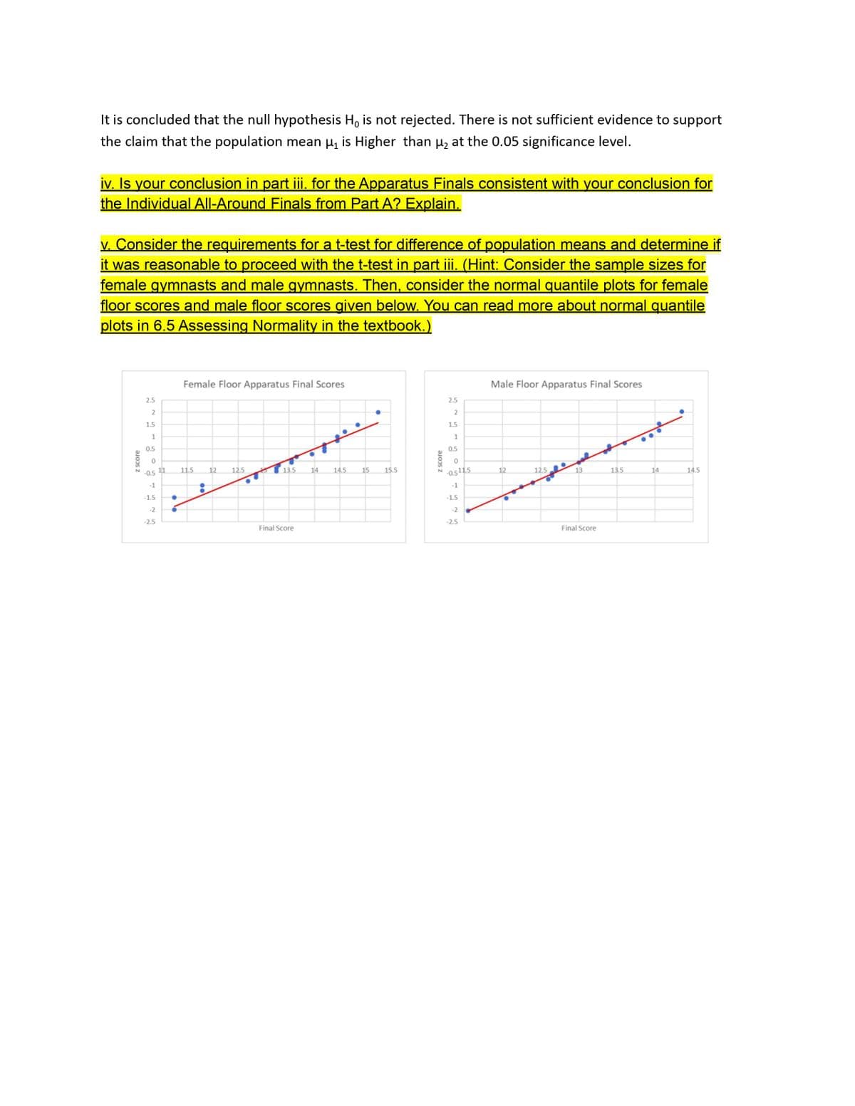 It is concluded that the null hypothesis H, is not rejected. There is not sufficient evidence to support
the claim that the population mean μ₁ is Higher than u₂ at the 0.05 significance level.
iv. Is your conclusion in part iii. for the Apparatus Finals consistent with your conclusion for
the Individual All-Around Finals from Part A? Explain.
v. Consider the requirements for a t-test for difference of population means and determine if
it was reasonable to proceed with the t-test in part iii. (Hint: Consider the sample sizes for
female gymnasts and male gymnasts. Then, consider the normal quantile plots for female
floor scores and male floor scores given below. You can read more about normal quantile
plots in 6.5 Assessing Normality in the textbook.)
z score
2.5
2
1.5
1
0.5
0
-0.5
-1
-1.5
-2
-2.5
11
-
Female Floor Apparatus Final Scores
11.5
00
12
12.5
13.5 14
Final Score
14.5
15
15.5
z score
2.5
2
1.5
1
0.5
0
-0.511.5
-1
-1.5
-2
-2.5
Male Floor Apparatus Final Scores
12
12.5
13
Final Score
13.5
14
14.5