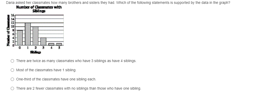 Daria asked her classmates how many brothers and sisters they had. Which of the following statements is supported by the data in the graph?
Number of Classmates with
Siblings
1 2
3
O There are twice as many classmates who have 3 siblings as have 4 siblings.
O Most of the classmates have 1 sibling.
O One-third of the classmates have one sibling each.
O There are 2 fewer classmates with no siblings than those who have one sibling
