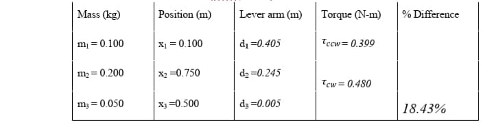 Mass (kg)
Position (m)
Lever arm (m)
Torque (N-m)
% Difference
m = 0.100
X1 = 0.100
di =0.405
Tccw= 0.399
m, = 0.200
X2 =0.750
d2 =0.245
Tcw= 0.480
%3D
m; = 0.050
X3 =0.500
d3 =0.005
18.43%
