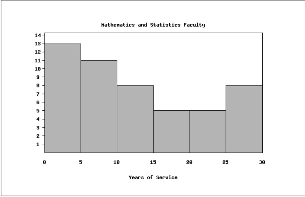 14-
13
12-
11
10-
9
8-
7-
6
5-
PN 2 A
4
3
2
1 -
0
5
Mathematics and Statistics Faculty
10
15
Years of Service
20
25
30