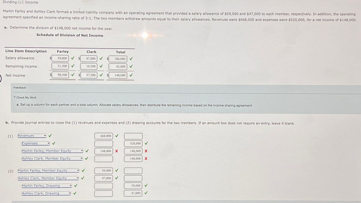 Dividing LLC Income
Martin Farley and Ashley Clark formed a limited liability company with an operating agreement that provided a salary allowance of $59,000 and $47,000 to each member, respectively. In addition, the operating
agreement specified an income-sharing ratio of 3:1. The two members withdrew amounts equal to their salary allowances. Revenues were $668,000 and expenses were $520,000, for a net income of $148,000.
a. Determine the division of $148,000 net income for the year.
Schedule of Division of Net Income
Line Item Description
Salary allowance
Remaining income
Net income
Feedback
(1) Revenues
(2)
Farley
59,000
31,500 ✓
90,500 ✔
✓
Expenses
✓
Martin Farley, Member Equity
Ashley Clark, Member Equity
Check My Work
a. Set up a column for each partner and a total column. Allocate salary allowances, then distribute the remaining income based on the income sharing agreement.
b. Provide journal entries to close the (1) revenues and expenses and (2) drawing accounts for the two members. If an amount box does not require an entry, leave it blank.
Martin Farley, Member Equity
Ashley Clark, Member Equity
Clark
47,000
Martin Farley, Drawing
Ashley Clark, Drawing
10,500
✓ ✓
57,500
Total
106,000
✓
42,000 ✓
✓
148,000 ✓
668,000 ✔
148,000 X
59,000
0000
47,000✔
520,000
148,000 X
148,000 X
59,000 ✓
47,000