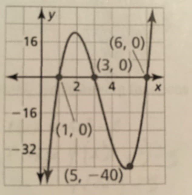 Ay
(6, 0)
(3, 0)
16
4
-16
(1, 0)
-32
W(5,-40)
2.
