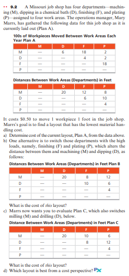 .* 9.2
A Missouri job shop has four departments-machin-
ing (M), dipping in a chemical bath (D), finishing (F), and plating
(P) assigned to four work areas. The operations manager, Mary
Marrs, has gathered the following data for this job shop as it is
currently laid out (Plan A).
100s of Workpieces Moved Between Work Areas Each
Year Plan A
M
D
P
M
6
18
2
D
4
2
F
18
P
Distances Between Work Areas (Departments) in Feet
M
D
F
M
20
12
D
6
10
F
4
P
It costs $0.50 to move 1 workpiece 1 foot in the job shop.
Marrs's goal is to find a layout that has the lowest material han-
dling cost.
a) Determine cost of the current layout, Plan A, from the data above.
b) One alternative is to switch those departments with the high
loads, namely, finishing (F) and plating (P), which alters the
distance between them and machining (M) and dipping (D), as
follows:
Distances Between Work Areas (Departments) in Feet Plan B
M
D
F
M
20
12
D
10
4
What is the cost of this layout?
c) Marrs now wants you to evaluate Plan C, which also switches
milling (M) and drilling (D), below.
Distance Between Work Areas (Departments) in Feet Plan C
M
D
P
M
20
10
6
D
12
4
P
What is the cost of this layout?
d) Which layout is best from a cost perspective? Px
