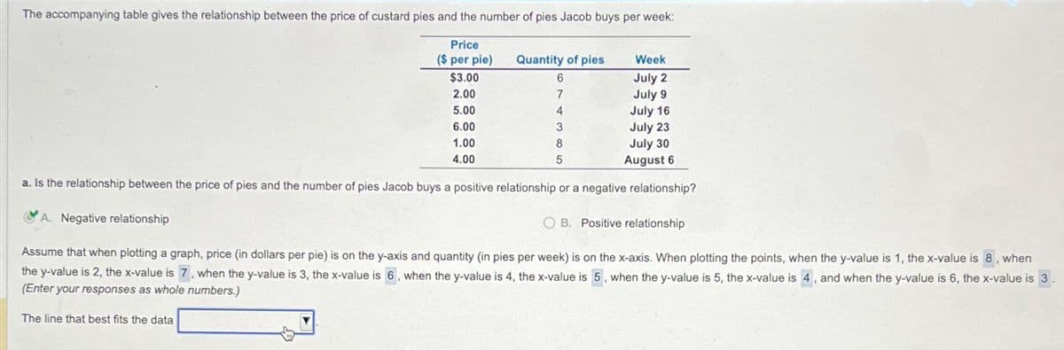 The accompanying table gives the relationship between the price of custard pies and the number of pies Jacob buys per week:
Price
($ per pie)
$3.00
2.00
5.00
6.00
1.00
4.00
Quantity of pies
6
7
4
3
8
5
Week
July 2
July 9
July 16
July 23
July 30
August 6
a. Is the relationship between the price of pies and the number of pies Jacob buys a positive relationship or a negative relationship?
A. Negative relationship
OB. Positive relationship
Assume that when plotting a graph, price (in dollars per pie) is on the y-axis and quantity (in pies per week) is on the x-axis. When plotting the points, when the y-value is 1, the x-value is 8, when
the y-value is 2, the x-value is 7, when the y-value is 3, the x-value is 6, when the y-value is 4, the x-value is 5, when the y-value is 5, the x-value is 4, and when the y-value is 6, the x-value is 3
(Enter your responses as whole numbers.)
The line that best fits the data