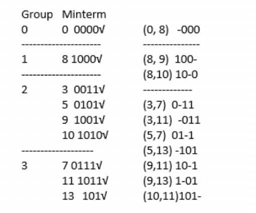 Group Minterm
0 0000v
(0, 8) -000
8 1000V
(8, 9) 100-
(8,10) 10-0
1
3 0011v
(3,7) 0-11
(3,11) -011
(5,7) 01-1
(5,13) -101
(9,11) 10-1
(9,13) 1-01
(10,11)101-
5 0101v
9 1001v
10 1010v
3
7 0111v
11 1011v
13 101v
