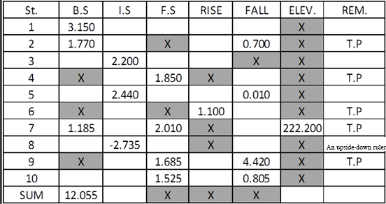 St.
В.S
I.S
F.S
RISE
FALL
ELEV.
REM.
1
3.150
2
1.770
0.700
T.P
3
2.200
4
1.850
T.P
5
2.440
0.010
1.100
T.P
7
1.185
2.010
222.200
T.P
8
-2.735
An upside-down ruler
9
1.685
4.420
T.P
10
1.525
0.805
SUM
12.055
X
