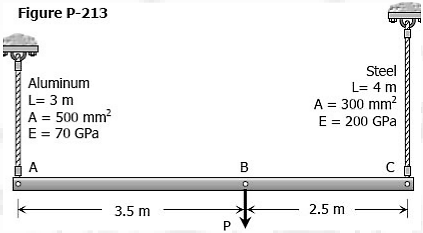 Figure P-213
Steel
L= 4 m
Aluminum
L= 3 m
= 300 mm?
E = 200 GPa
A
A = 500 mm?
E = 70 GPa
А
C
3.5 m
2.5 m
P
