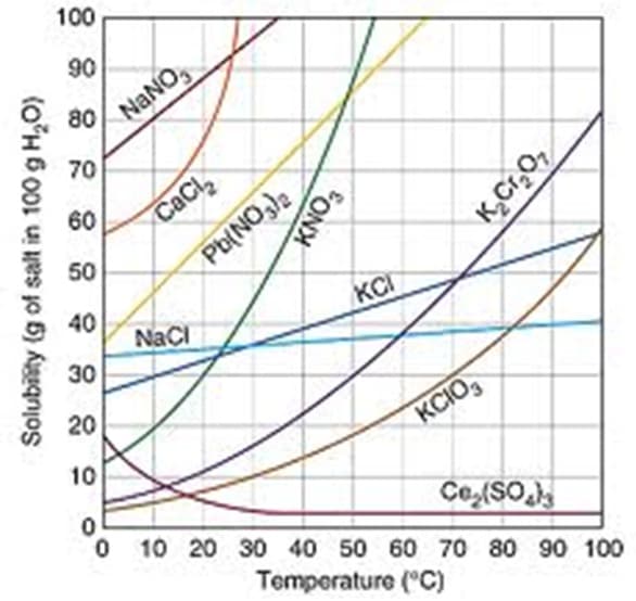 100
90
80
NANO,
70
60
CaCl,
50
Pb(NO,)2
40
NaCl
KCI
30
20
10
KCIO,
Ce,(SO
10 20 30 40 50 60 70 80 90 100
Temperature ("C)
Solubity (g of salt in 100 g H,O)
FONY
