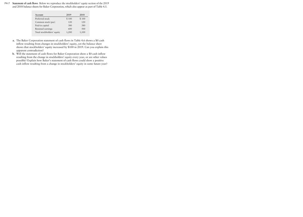 P4-7 Statement of cash flows Below we reproduce the stockholders' equity section of the 2019
and 2018 balance sheets for Baker Corporation, which also appear as part of Table 4.5.
Account
Preferred stock
Common stock (par)
Paid-in capital
Retained earnings
Total stockholders' equity
2019
$ 100
120
380
600
1,200
2018
$100
120
380
500
1,100
a. The Baker Corporation statement of cash flows in Table 4.6 shows a $0 cash
inflow resulting from changes in stockholders' equity, yet the balance sheet
shows that stockholders' equity increased by $100 in 2019. Can you explain this
apparent contradiction?
b. Will the statement of cash flows for Baker Corporation show a $0 cash inflow
resulting from the change in stockholders' equity every year, or are other values
possible? Explain how Baker's statement of cash flows could show a positive
cash inflow resulting from a change in stockholders' equity in some future year?