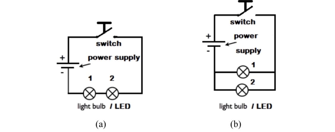 I
switch
power supply
1
light bulb / LED
(a)
switch
power
supply
light bulb / LED
(b)