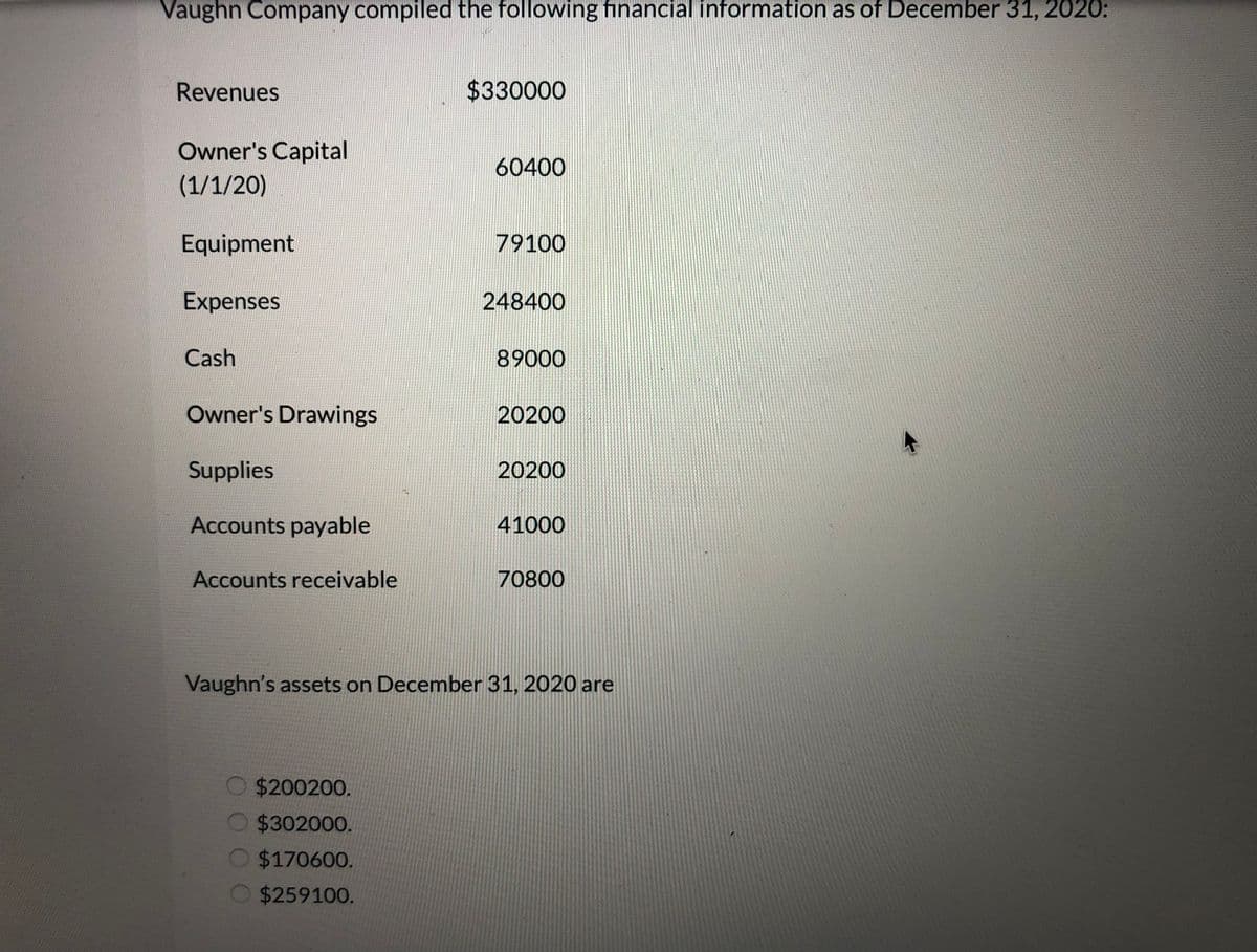 Vaughn Company compiled the following financial information as of December 31, 2020:
Revenues
$330000
Owner's Capital
(1/1/20)
60400
Equipment
79100
Expenses
248400
Cash
89000
Owner's Drawings
20200
Supplies
20200
Accounts payable
41000
Accounts receivable
70800
Vaughn's assets on December 31, 2020 are
$200200.
$302000.
$170600.
$259100.
