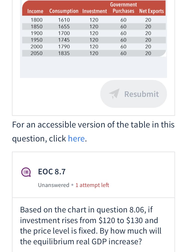 Government
Income Consumption Investment Purchases Net Exports
1800
1610
120
60
20
1850
1655
120
60
20
1900
1700
120
60
20
1950
1745
120
60
20
2000
1790
120
60
20
2050
1835
120
60
20
Resubmit
For an accessible version of the table in this
question, click here.
ЕОC 8.7
::
Unanswered •1 attempt left
Based on the chart in question 8.06, if
investment rises from $120 to $130 and
the price level is fixed. By how much will
the equilibrium real GDP increase?
