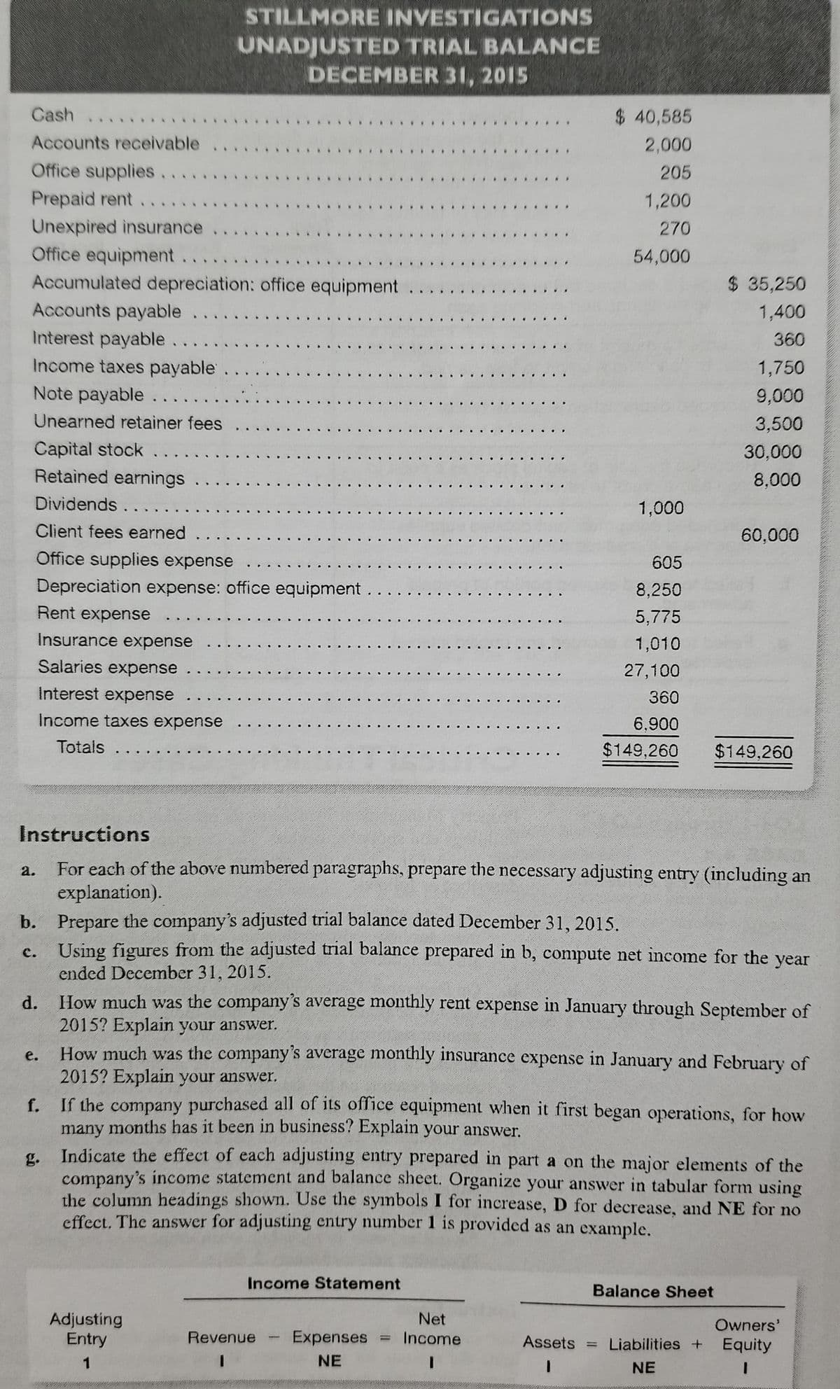 STILLMORE INVESTIGATIONS
UNADJUSTED TRIAL BALANCE
DECEMBER 31, 2015
Cash
$ 40,585
Accounts receivable
2,000
Office supplies..
Prepaid rent....
205
1,200
Unexpired insurance
270
Office equipment.. .
54,000
Accumulated depreciation: office equipment
$ 35,250
Accounts payable ...
Interest payable....
Income taxes payable..
Note payable..
1,400
360
1,750
9,000
Unearned retainer fees
3,500
Capital stock
30,000
.3.
Retained earnings ..
8,000
Dividends ..
1,000
Client fees earned
60,000
Office supplies expense
605
Depreciation expense: office equipment
8,250
Rent expense
5,775
Insurance expense
1,010
Salaries expense
27,100
Interest expense ..
360
Income taxes expense .
6,900
Totals ..
$149,260
$149,260
Instructions
a.
For each of the above numbered paragraphs, prepare the necessary adjusting entry (including an
explanation).
b. Prepare the company's adjusted trial balance dated December 31, 2015.
Using figures from the adjusted trial balance prepared in b, compute net income for the year
ended December 31, 2015.
с.
How much was the company's average monthly rent expense in January through September of
2015? Explain your answer.
How much was the company's average monthly insurance expense in January and February of
2015? Explain your answer.
d.
e.
f.
If the company purchased all of its office equipment when it first began operations, for how
many months has it been in business? Explain your answer.
Indicate the effect of each adjusting entry prepared in part a on the major elements of the
g.
company's income statement and balance sheet. Organize your answver in tabular form using
the column headings shown. Use the symbols I for increase, D for decrease, and NE for no
effect. The answer for adjusting entry number 1 is provided as an example.
Income Statement
Balance Sheet
Net
Adjusting
Entry
Owners'
Revenue - Expenses Income
Assets = Liabilities +
Equity
%3D
1
NE
NE
