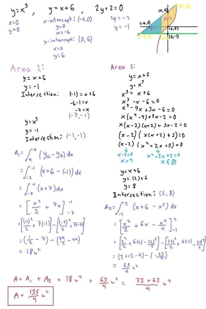 y=x+6
2y+2=0
2y = -2
(2,9)
(0,
x-intercept : (-6,0)
y=0
×ニ-6
(-6,0)
10,0)
y-intercepti (0, 6)
(0,-1)
メ=0
y= 6
Area 1:
Area 2:
りこ×+C
Interse ction:
(-1) = x +6
x= x +6
x3
x- 4x +3x -6 = 0
x (x* -4)+3x-2 > 0
X (x-2) (x+ 2) + 3x- 2 = 0
(x - 2) ( x(x +2) +3)=0
(x-2) (x+2x +3) = 0
-6-1=x
-7 >X
(-7,-1)
y= -1
Interse ction: (-1,-1)
A,= L (Ya-Yo) dx
ベ-て=0
x+2x +3=o
x €R
y:x+6
ソ*(2)+5
y: 8
Intersection: (2, 8)
As=/ (x+6 - x*) dy
-7
+ 6x -
+ 6 (1) -
= 18u
= (2 +12 -4)- (-22)
%3D
A- A, + Az = 18w^ 2u'= 12 6*
A= A, + A2
%3D
72 + 63
135, L
+ "
