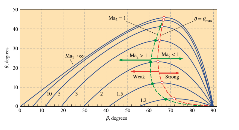 50
Ma, = 1
i 0 = 0,
max
40
30
Maj→ 00
Maz > 1
Ma, < 1
20
Weak
Strong
10
10 /5
3.
1.5
1.2
10
20
30
50
60
70 80
90
ß, degrees
0, degrees
