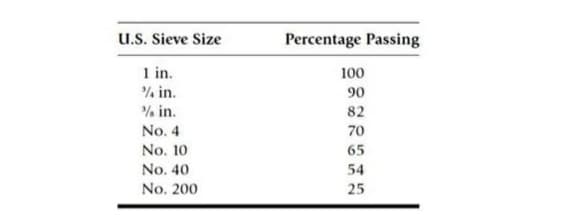 u.S. Sieve Size
Percentage Passing
1 in.
100
% in.
90
% in.
82
No. 4
70
No. 10
65
No. 40
54
No. 200
25
