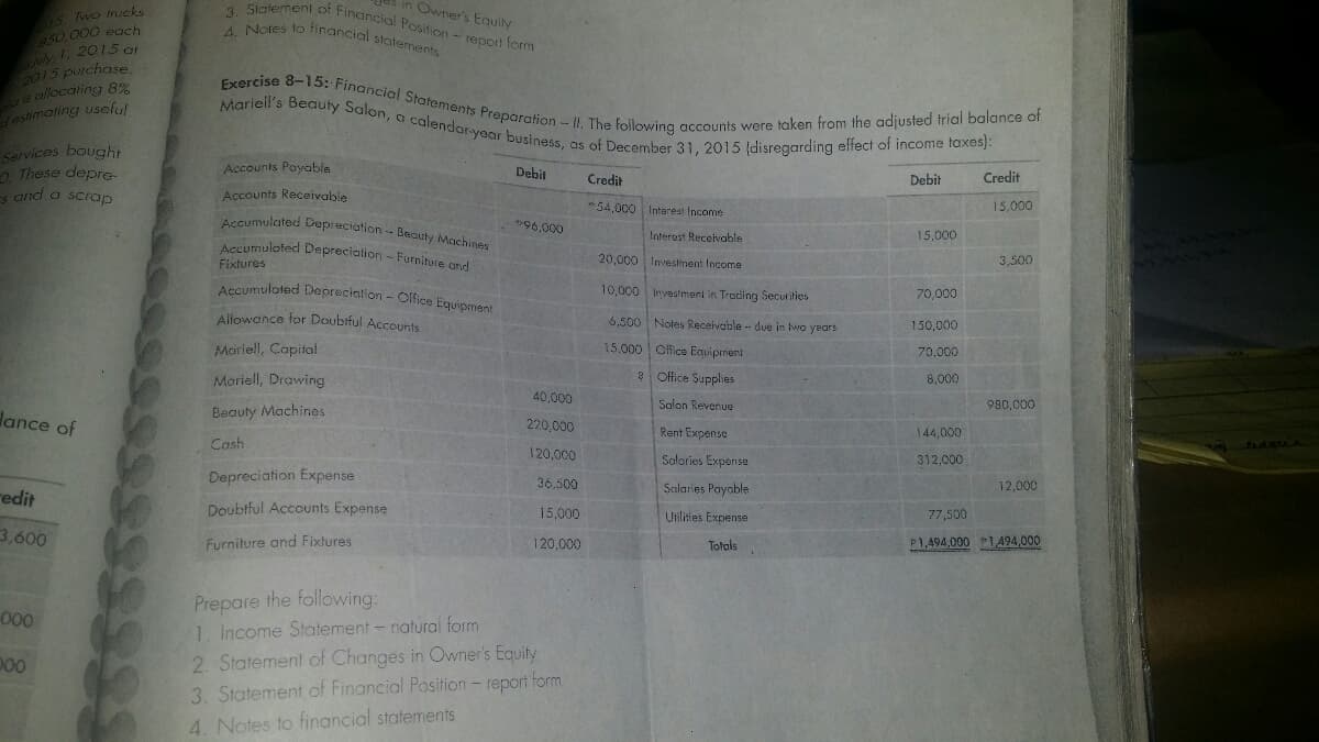 in Owner's Equily
Marieil's Beauty Salon, a calendar-year business, as of December 31, 2015 (disregarding effect of income taxes):
4. Notes to financial staterments
3. Slatement of Financial Position-report form
5. Two rucks
Exercise 8-15: Financial Statements Preparation - II, The following accounts were taken from the adjusted trial balance of
50,000 each
uy 1. 2015 at
2015 purchase,
s allocaling 8%
estimating usefu!
Services bought
2, These depre-
s and a scrap
Accounts Payable
Debit
Credit
Debit
Credit
Accounts Receivable
54.000 Interest Income
15,000
Accumulated Depreciation -- Beauty Machines
96,000
Interest Receivable
15,000
Accumuloted Depreciation-Furniture and
20,000 Investment Income
3,500
Fixtures
Arcumuloted Deprecialion - Office Equipment
10,000 Investment in Trading Securities
70,000
Allowance for Doubiful AccoUnts
6,500 Notes Receivable- due in wo years
150,000
Mariell, Capital
15,000 Ofice Equipment
70,000
Moriell, Drawing
2 Office Supplies
8,000
40,000
Salon Revenue
980,000
lance of
Beauty Machines
220,000
Rent Expense
144,000
Cash
120,000
Salaries Expense
312,000
Depreciation Expense
36.500
Salaries Payable
12,000
redit
Doubtful Accounts
nse
15,000
Unilities Expense
77,500
3,600
Furniture and Fixtures
120,000
Totals
P1,494,000 PI494.000
Prepare the following:
1. Income Statement - natural form
000
2. Statement of Changes in Owner's Equity
3. Statement of Financial Position - report form
4. Notes to financial statements
D00
