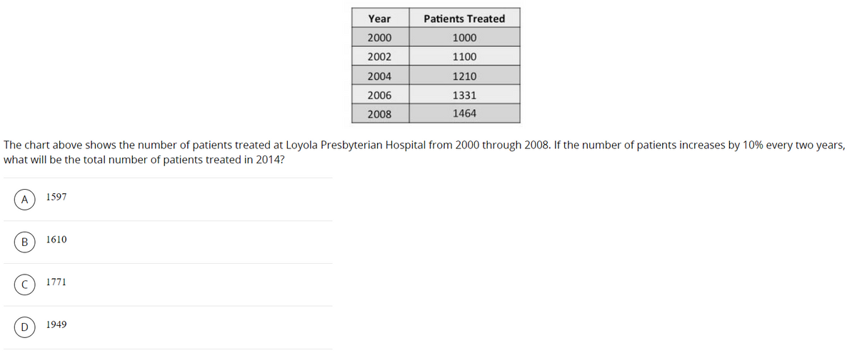 Year
Patients Treated
2000
1000
2002
1100
2004
1210
2006
1331
2008
1464
The chart above shows the number of patients treated at Loyola Presbyterian Hospital from 2000 through 2008. If the number of patients increases by 10% every two years,
what will be the total number of patients treated in 2014?
A
1597
В
1610
1771
1949
