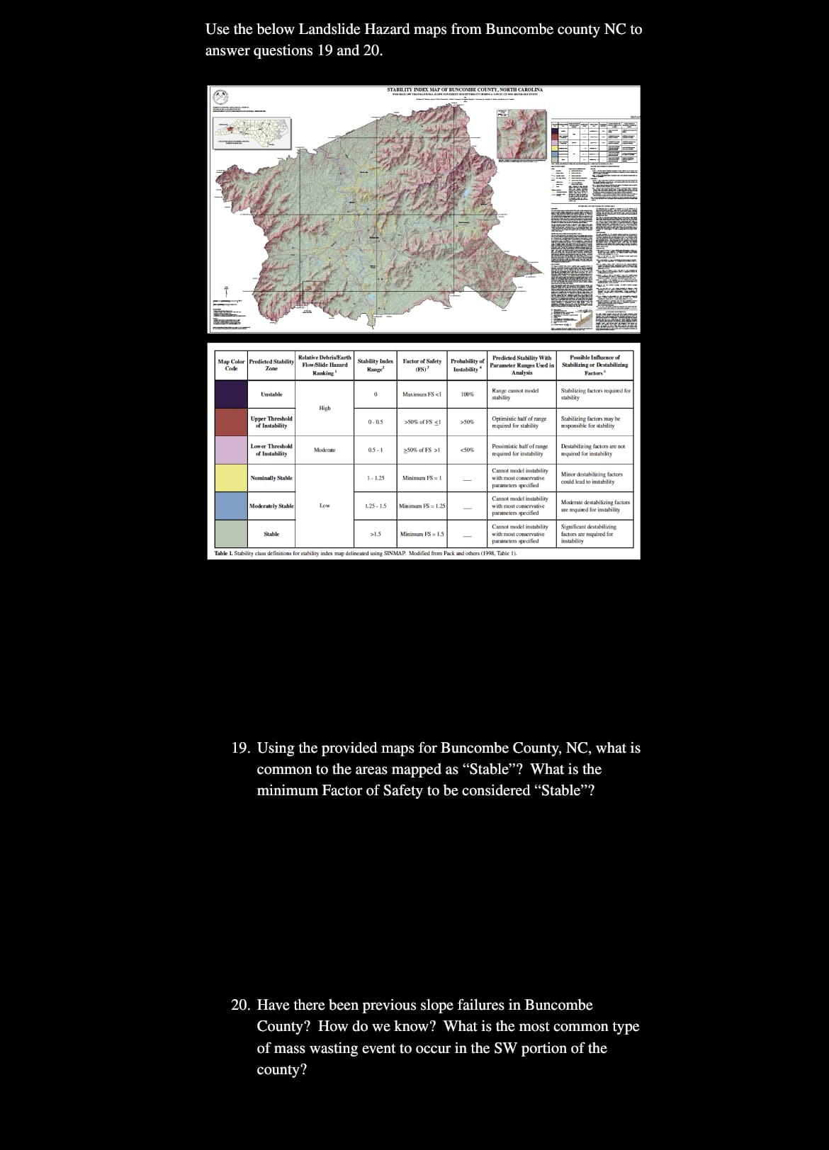 Use the below Landslide Hazard maps from Buncombe county NC to
answer questions 19 and 20.
STABILITY INDEX MAP OF BUNCOMBE COUNTY, NORTH CAROLINA
Map Color Predicted Stability
Code
Relative Debris/Earth
Flow Slide Hazard
Ranking
Stability Index
Range
Factor of Safety
(FS)³
Probability of
Instability
Predicted Stability With
Parameter Ranges Used in
Analysis
Possible Influence of
Stabilizing or Destabilizing
Factors
Zone
Unstable
0
Maximum FS <1
100%
Range cannot model
stability
Stabilizing factors required for
stability
High
Upper Threshold
of Instability
0-05
>50% of FS <1
>50%
Optimistic half of range
required for stability
Stabilizing factors may be
responsible for stability
Lower Threshold
of Instability
Moderate
>50% of FS >1
<50%
Pessimistic half of range
required for instability
Destabilizing factors are not
required for instability
Cannot model instability
with most conservative
Nominally Stable
1-1.25
Minimum FS=1
Minor destabilizing factors
could lead to instability
parameters specified
Moderately Stable
Low
Cannot model instability
with most conservative
1.25-1.5
Minimum PS= 1.25
Moderate destabilizing factors
are required for instability
parameters specified
Cannot model instability
with most conservative
parameters specified
Stable
>1.5
Minimum FS=1.5
Significant destabilizing
factors are required for
instability
Table 1. Stability class definitions for stability index map delineated using SINMAP. Modified from Pack and others (1998, Table 1).
19. Using the provided maps for Buncombe County, NC, what is
common to the areas mapped as "Stable"? What is the
minimum Factor of Safety to be considered "Stable"?
20. Have there been previous slope failures in Buncombe
County? How do we know? What is the most common type
of mass wasting event to occur in the SW portion of the
county?