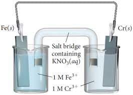 Fe(s)
Cr(s)
Salt bridge
containing
KNO3(aq)
1M Fe+
1M Cr*
